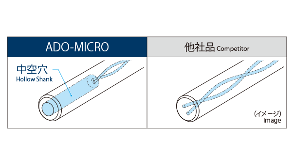 小徑內(nèi)冷油孔硬質(zhì)合金鉆頭 ADO-MICRO